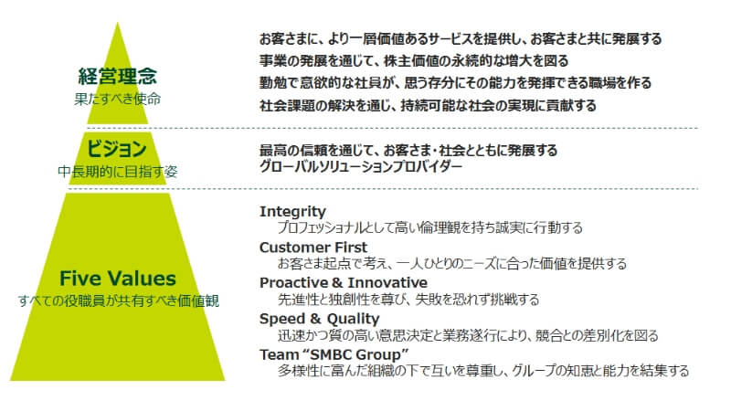 三井住友銀行の理念