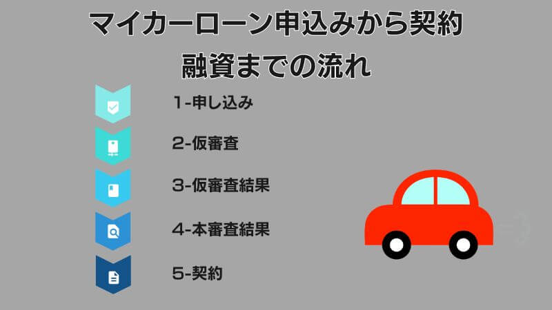 静岡銀行反復利用型マイカーローン仮審査申込みから借り入れまでの流れ