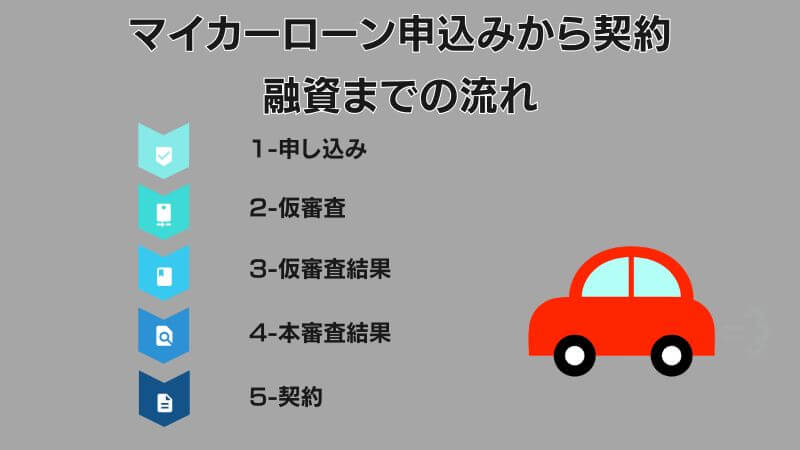 百十四銀行の114マイカーローンの申込の流れ