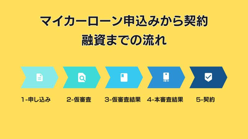 伊予銀行マイカーローンの申込方法