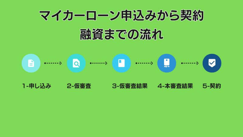 山梨中央銀行マイカーローン申込方法