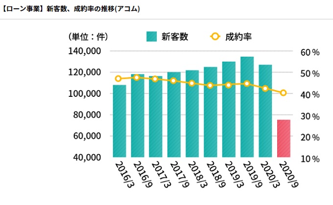 アコム成約率