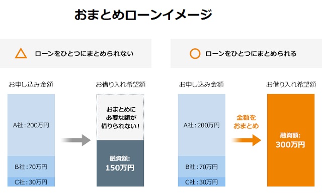 おまとめローンのイメージ